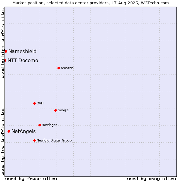 Market position of NetAngels vs. Nameshield vs. NTT Docomo
