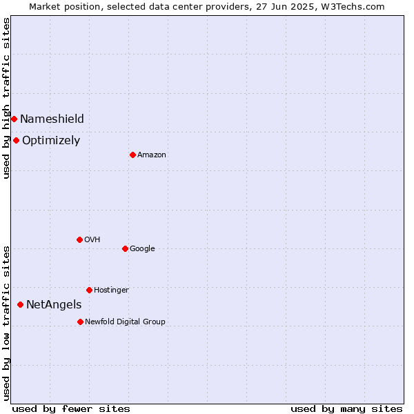 Market position of NetAngels vs. Optimizely vs. Nameshield