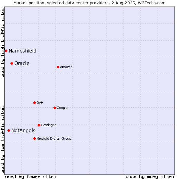 Market position of Oracle vs. NetAngels vs. Nameshield