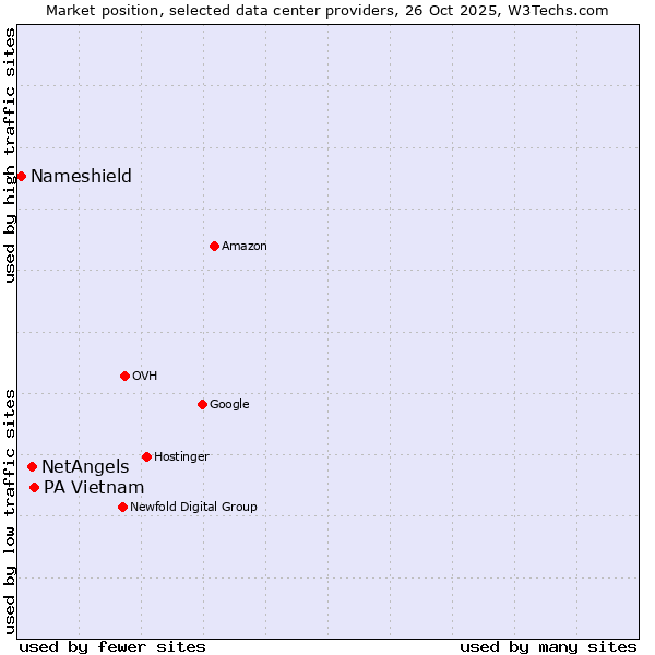 Market position of PA Vietnam vs. NetAngels vs. Nameshield