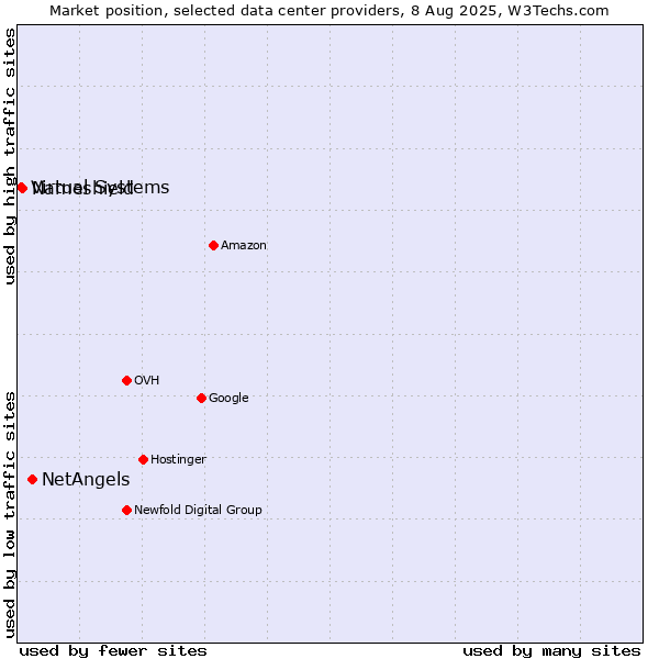 Market position of NetAngels vs. Nameshield vs. Virtual Systems