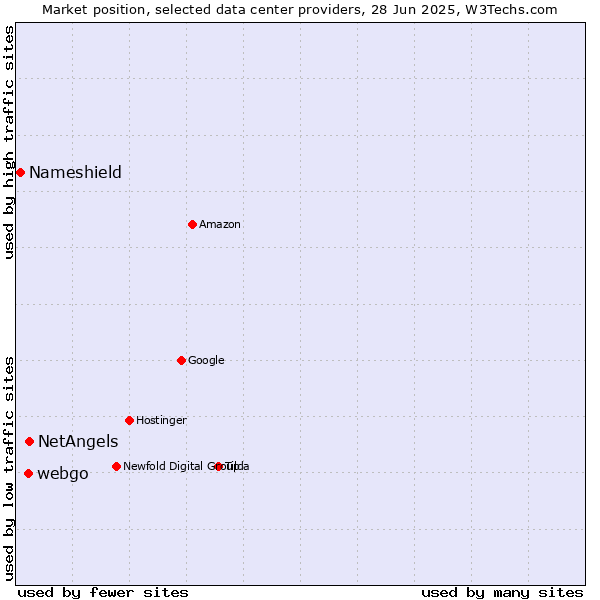 Market position of NetAngels vs. webgo vs. Nameshield