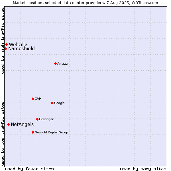 Market position of NetAngels vs. Webzilla vs. Nameshield