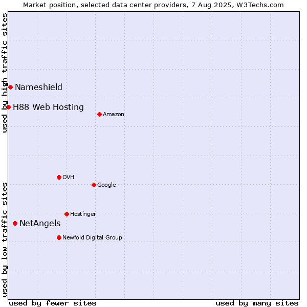 Market position of NetAngels vs. Nameshield vs. H88 Web Hosting