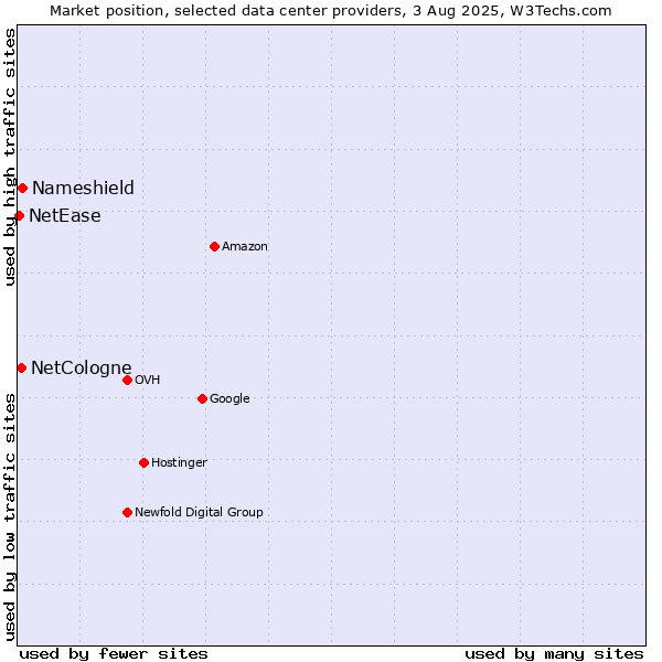 Market position of Nameshield vs. NetCologne vs. NetEase