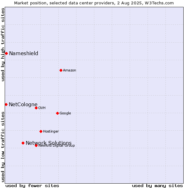 Market position of Network Solutions vs. Nameshield vs. NetCologne