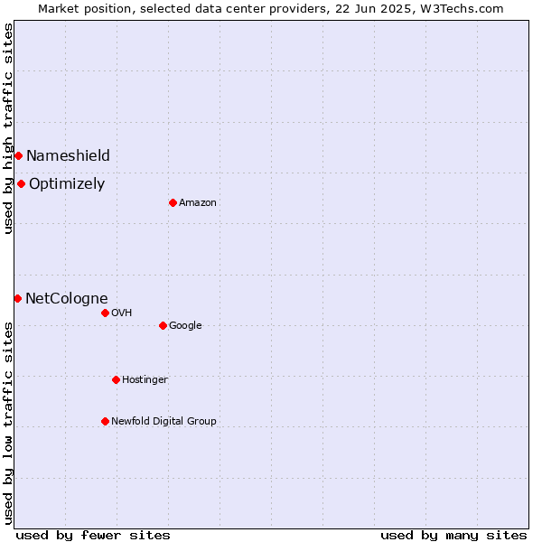 Market position of Optimizely vs. Nameshield vs. NetCologne