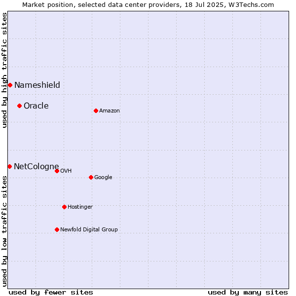Market position of Oracle vs. Nameshield vs. NetCologne