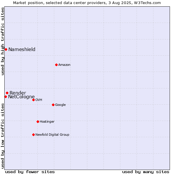 Market position of Render vs. Nameshield vs. NetCologne