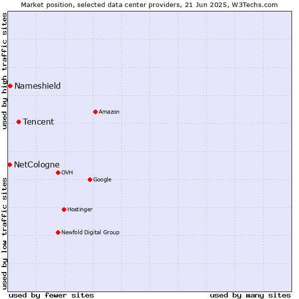 Market position of Tencent vs. Nameshield vs. NetCologne