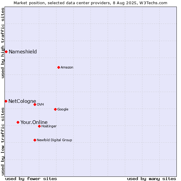 Market position of Your.Online vs. Nameshield vs. NetCologne
