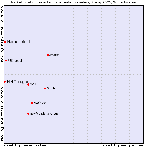Market position of UCloud vs. Nameshield vs. NetCologne