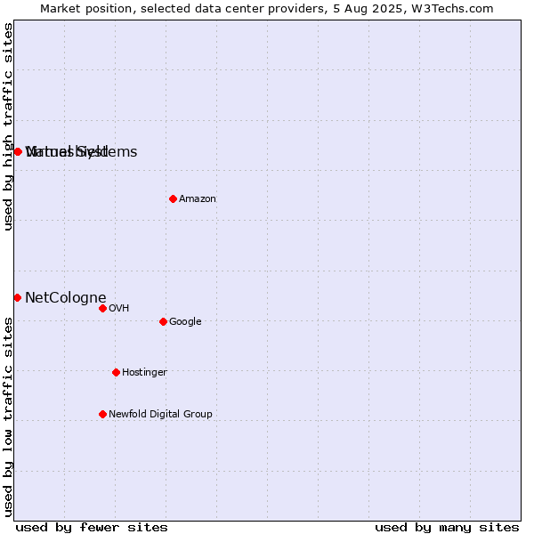 Market position of Nameshield vs. Virtual Systems vs. NetCologne