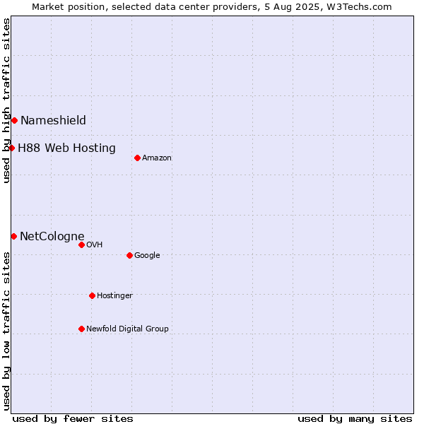 Market position of Nameshield vs. NetCologne vs. H88 Web Hosting
