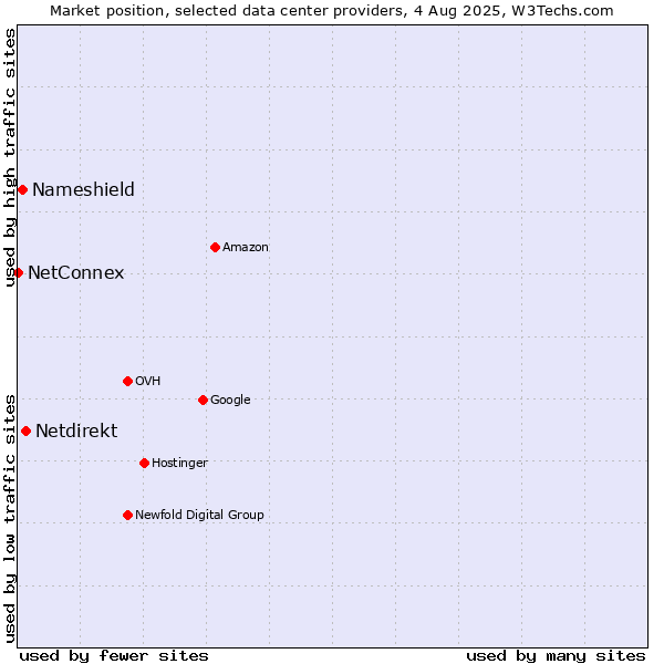 Market position of Netdirekt vs. Nameshield vs. NetConnex