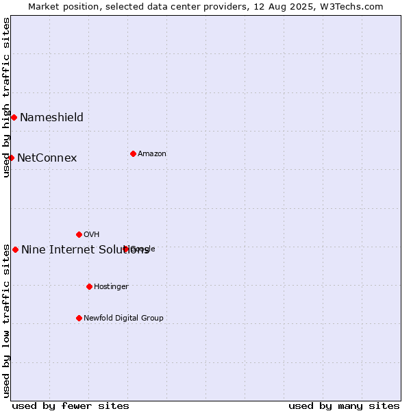 Market position of Nine Internet Solutions vs. Nameshield vs. NetConnex