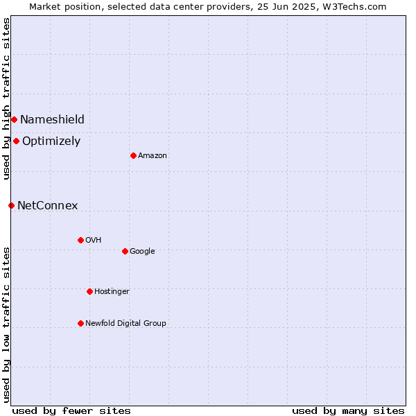 Market position of Optimizely vs. Nameshield vs. NetConnex