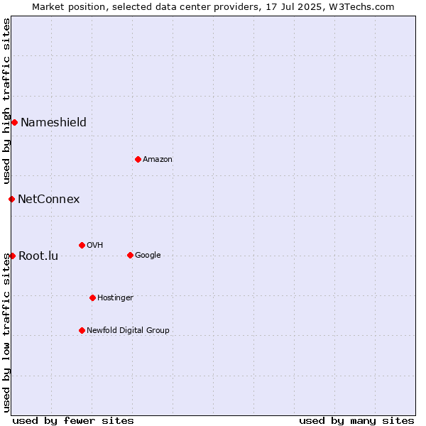 Market position of Nameshield vs. Root.lu vs. NetConnex