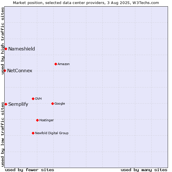 Market position of Semplify vs. Nameshield vs. NetConnex