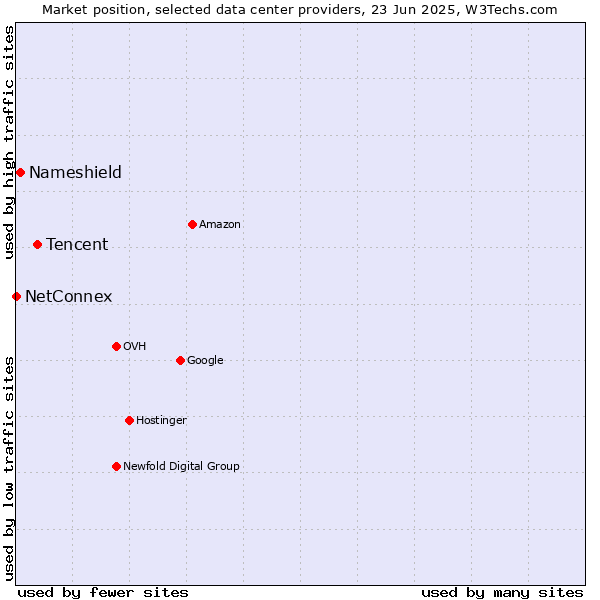 Market position of Tencent vs. Nameshield vs. NetConnex
