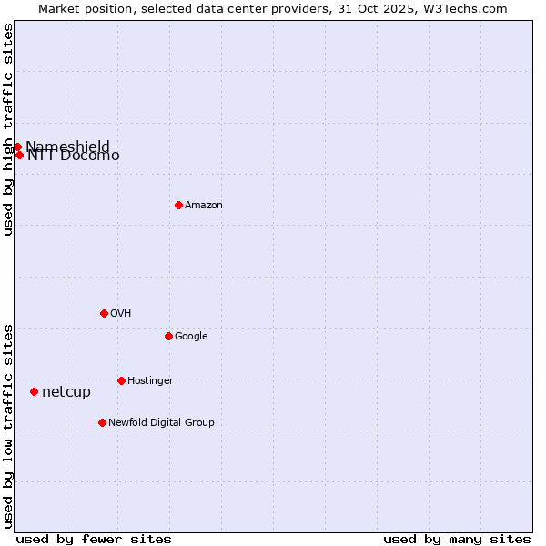 Market position of netcup vs. Nameshield vs. NTT Docomo
