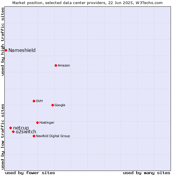 Market position of o2switch vs. netcup vs. Nameshield