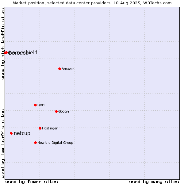 Market position of netcup vs. Nameshield vs. Ooredoo