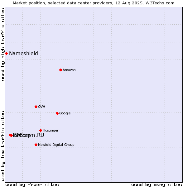 Market position of netcup vs. RTComm.RU vs. Nameshield