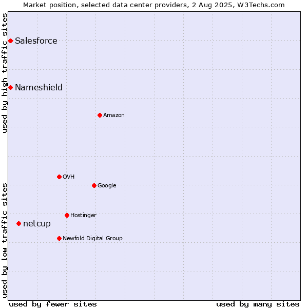 Market position of netcup vs. Salesforce vs. Nameshield