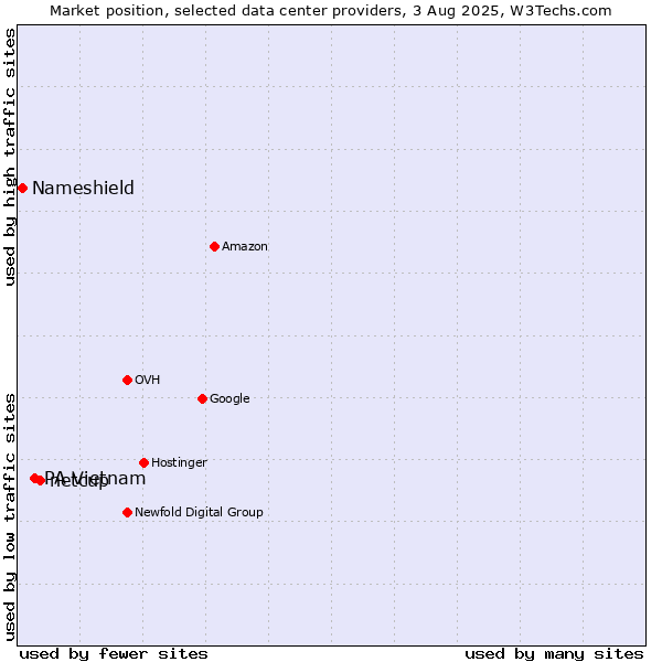 Market position of netcup vs. PA Vietnam vs. Nameshield