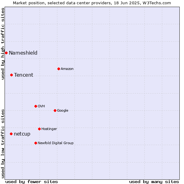 Market position of Tencent vs. netcup vs. Nameshield