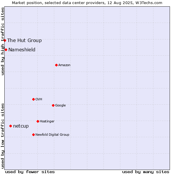 Market position of netcup vs. Nameshield vs. The Hut Group