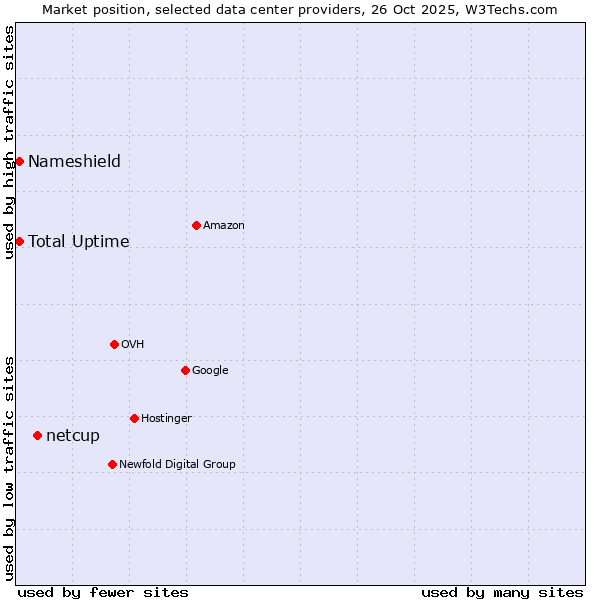 Market position of netcup vs. Nameshield vs. Total Uptime