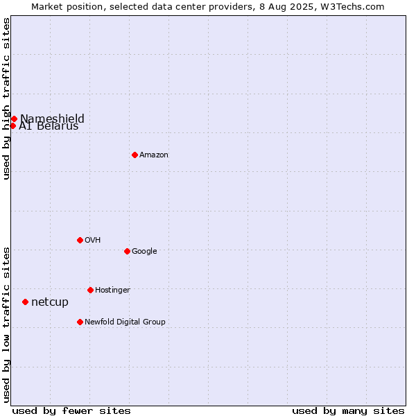 Market position of netcup vs. Nameshield vs. A1 Belarus