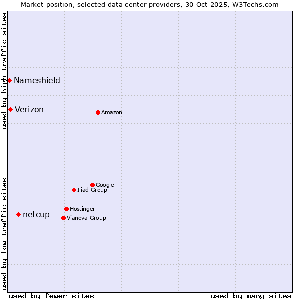 Market position of netcup vs. Verizon vs. Nameshield