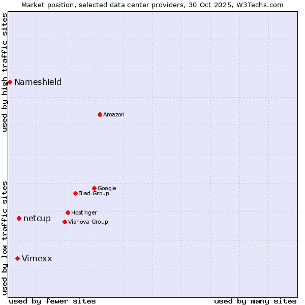 Market position of netcup vs. Vimexx vs. Nameshield