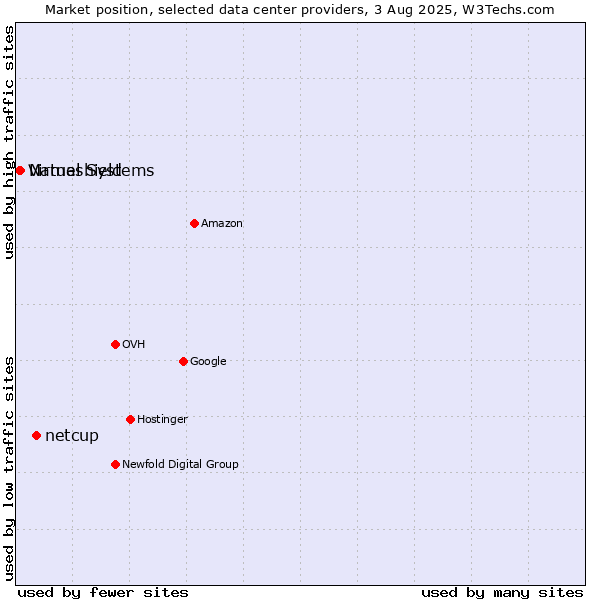Market position of netcup vs. Nameshield vs. Virtual Systems