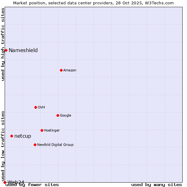 Market position of netcup vs. Nameshield vs. Web24