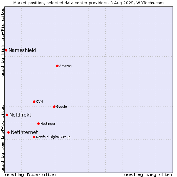 Market position of Netinternet vs. Netdirekt vs. Nameshield