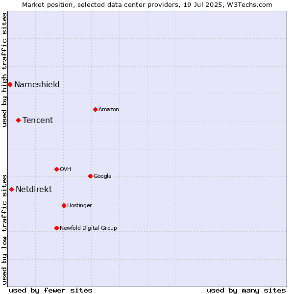 Market position of Tencent vs. Netdirekt vs. Nameshield