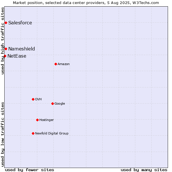 Market position of Salesforce vs. Nameshield vs. NetEase
