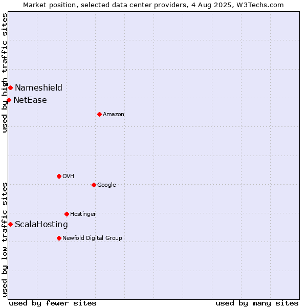 Market position of ScalaHosting vs. Nameshield vs. NetEase
