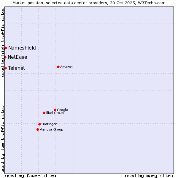 Market position of Nameshield vs. Telenet vs. NetEase