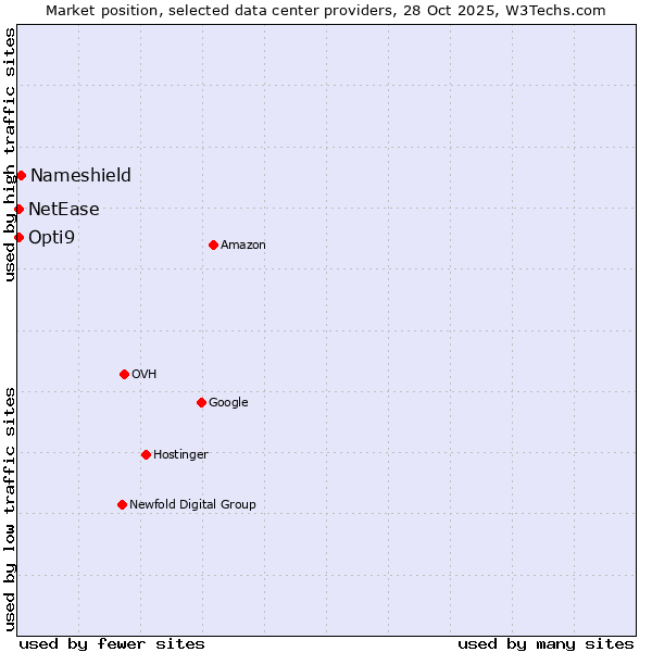 Market position of Nameshield vs. Opti9 vs. NetEase