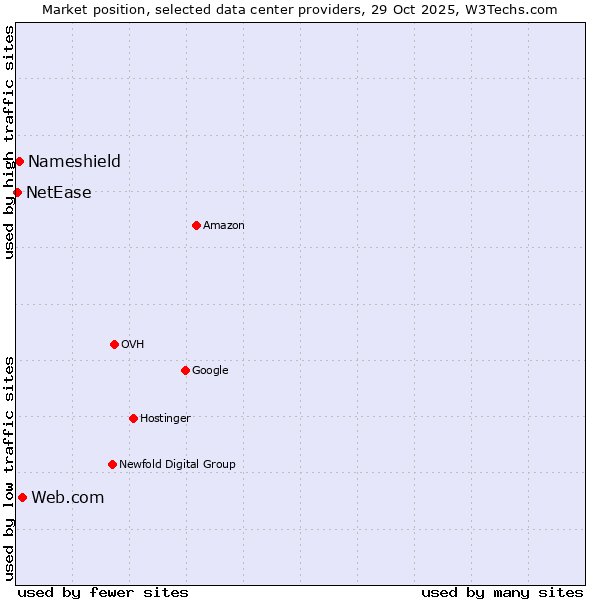 Market position of Web.com vs. Nameshield vs. NetEase