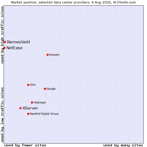 Market position of XServer vs. Nameshield vs. NetEase