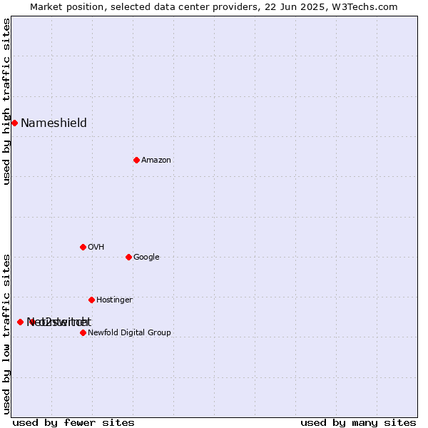 Market position of o2switch vs. Netinternet vs. Nameshield