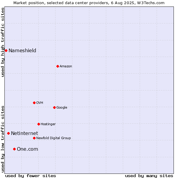 Market position of One.com vs. Netinternet vs. Nameshield