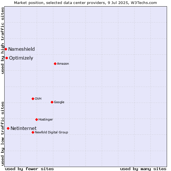 Market position of Netinternet vs. Optimizely vs. Nameshield