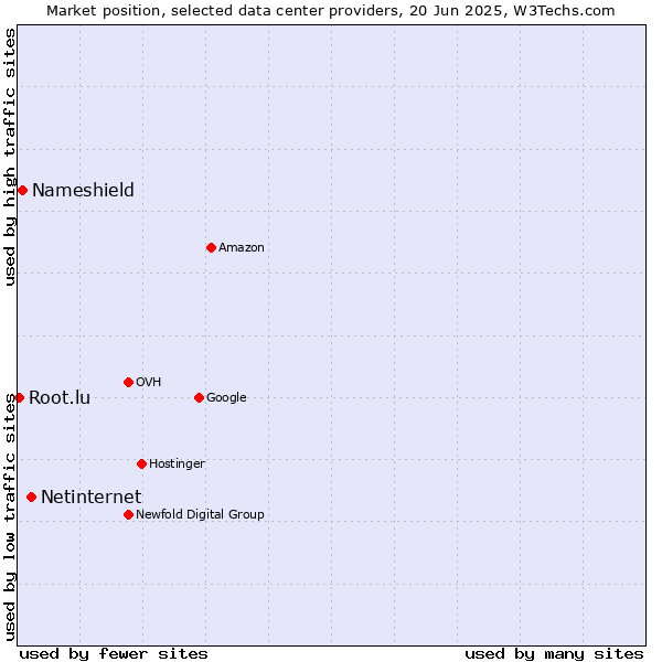 Market position of Netinternet vs. Nameshield vs. Root.lu